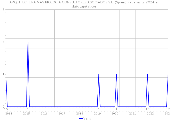 ARQUITECTURA MAS BIOLOGIA CONSULTORES ASOCIADOS S.L. (Spain) Page visits 2024 