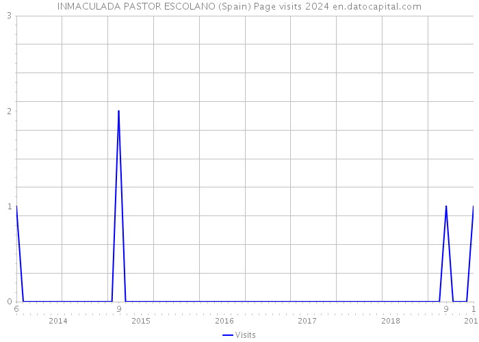 INMACULADA PASTOR ESCOLANO (Spain) Page visits 2024 