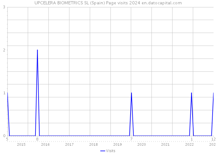 UPCELERA BIOMETRICS SL (Spain) Page visits 2024 