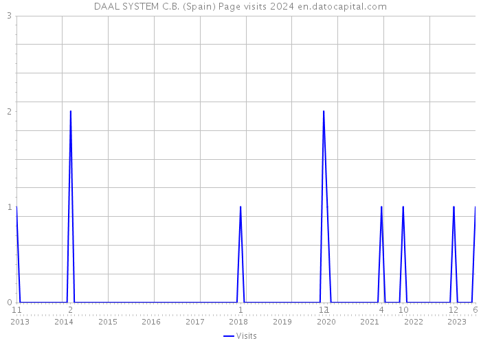 DAAL SYSTEM C.B. (Spain) Page visits 2024 