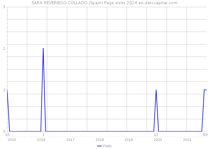 SARA REVERIEGO COLLADO (Spain) Page visits 2024 
