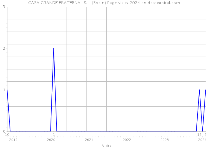 CASA GRANDE FRATERNAL S.L. (Spain) Page visits 2024 