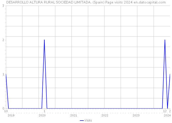 DESARROLLO ALTURA RURAL SOCIEDAD LIMITADA. (Spain) Page visits 2024 