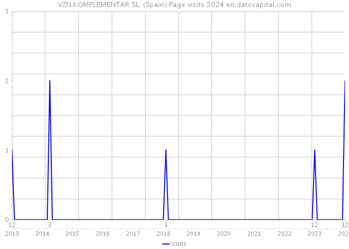 VZN KOMPLEMENTAR SL. (Spain) Page visits 2024 