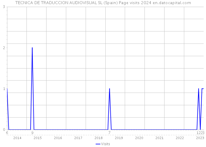TECNICA DE TRADUCCION AUDIOVISUAL SL (Spain) Page visits 2024 