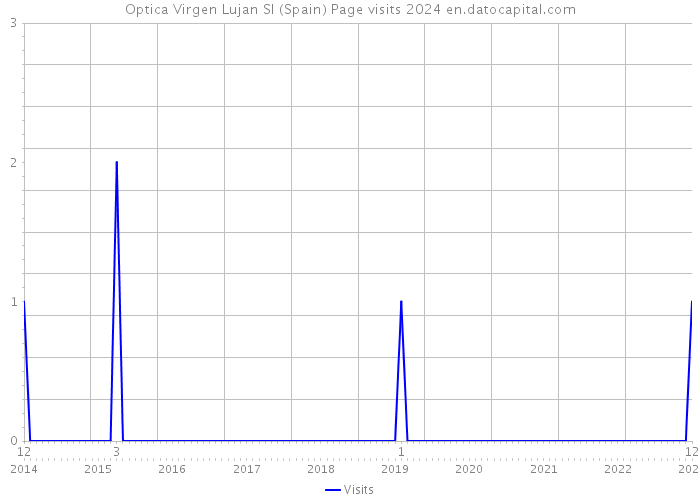 Optica Virgen Lujan Sl (Spain) Page visits 2024 