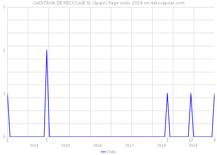 GADITANA DE RECICLAJE SL (Spain) Page visits 2024 