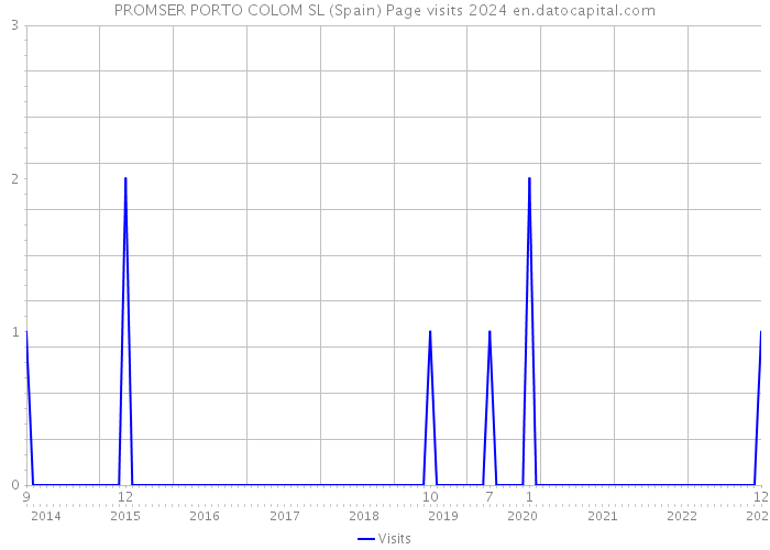 PROMSER PORTO COLOM SL (Spain) Page visits 2024 