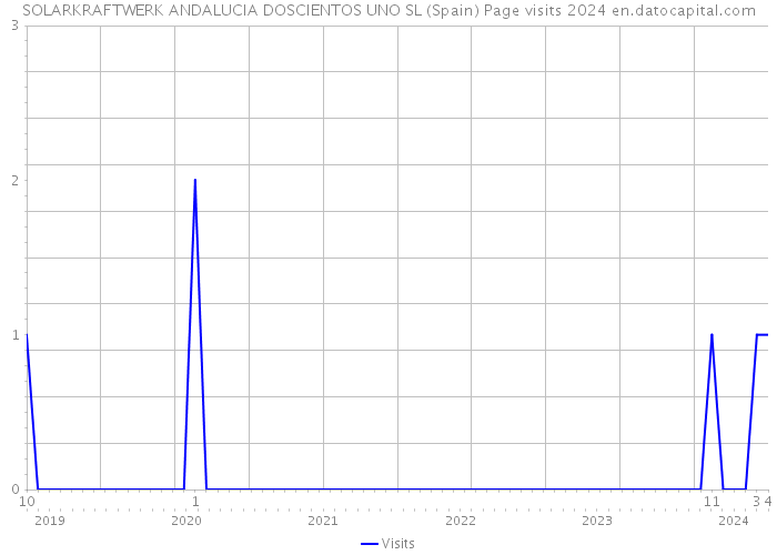 SOLARKRAFTWERK ANDALUCIA DOSCIENTOS UNO SL (Spain) Page visits 2024 