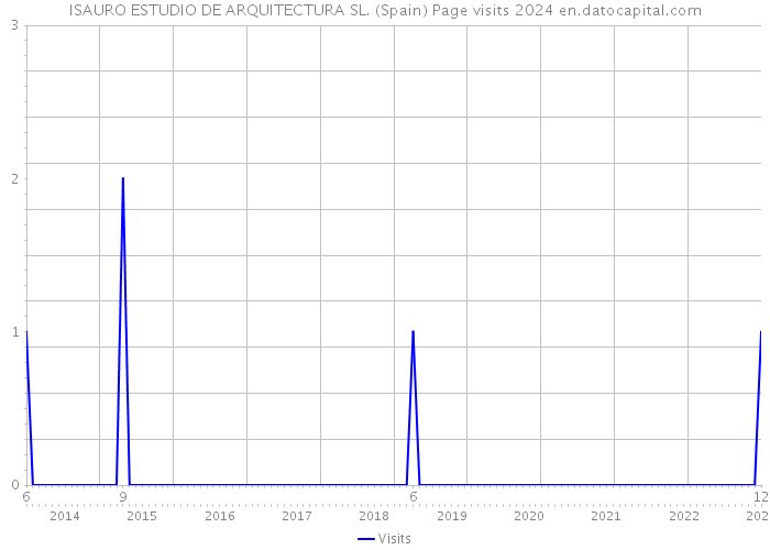 ISAURO ESTUDIO DE ARQUITECTURA SL. (Spain) Page visits 2024 