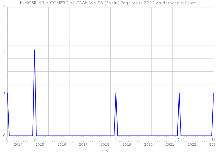 INMOBILIARIA COMERCIAL GRAN VIA SA (Spain) Page visits 2024 