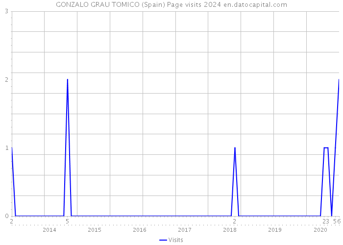 GONZALO GRAU TOMICO (Spain) Page visits 2024 