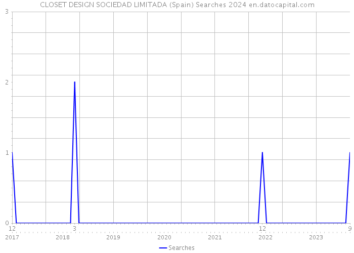 CLOSET DESIGN SOCIEDAD LIMITADA (Spain) Searches 2024 