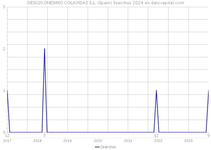 DESIGN ONESIMO COLAVIDAS S.L. (Spain) Searches 2024 