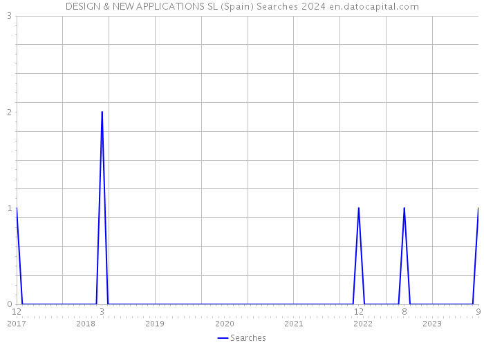 DESIGN & NEW APPLICATIONS SL (Spain) Searches 2024 