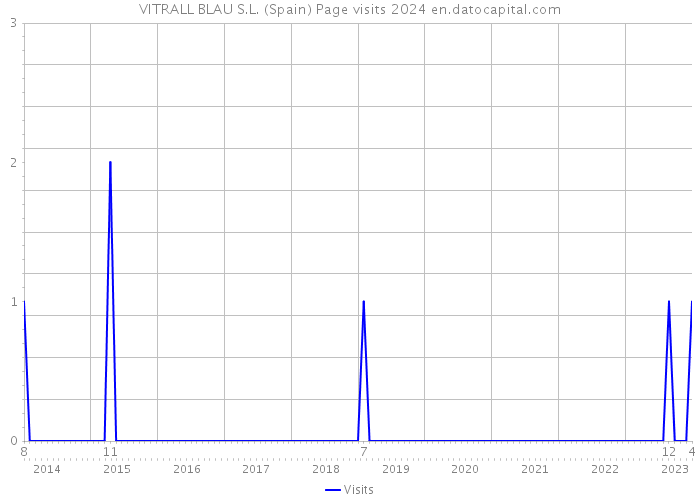 VITRALL BLAU S.L. (Spain) Page visits 2024 