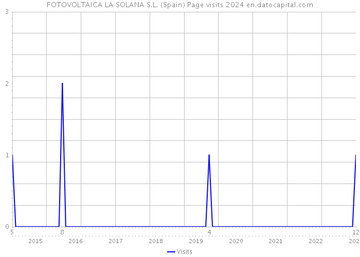 FOTOVOLTAICA LA SOLANA S.L. (Spain) Page visits 2024 