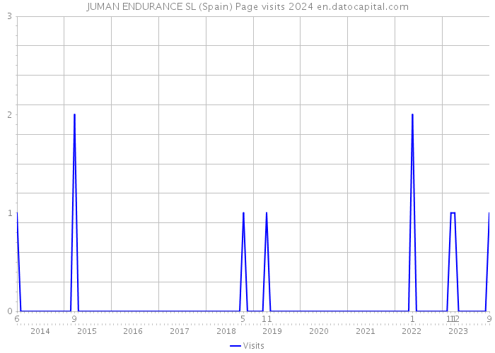 JUMAN ENDURANCE SL (Spain) Page visits 2024 