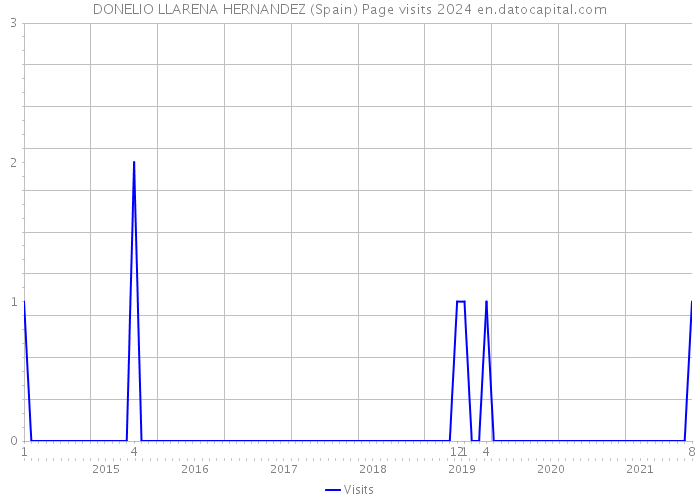 DONELIO LLARENA HERNANDEZ (Spain) Page visits 2024 