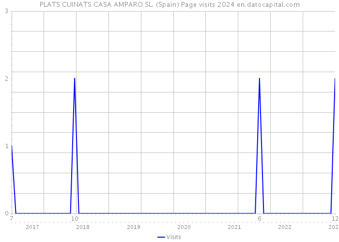 PLATS CUINATS CASA AMPARO SL. (Spain) Page visits 2024 