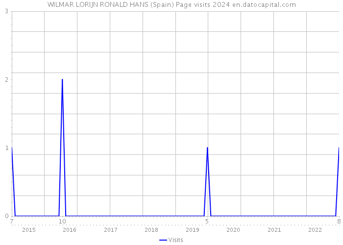 WILMAR LORIJN RONALD HANS (Spain) Page visits 2024 