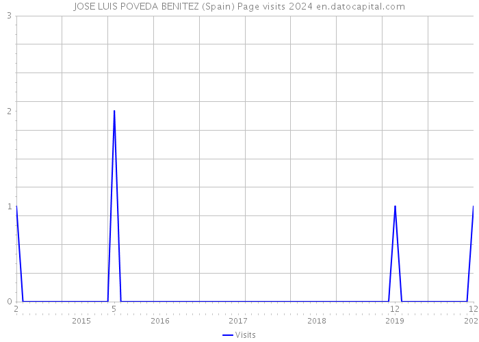 JOSE LUIS POVEDA BENITEZ (Spain) Page visits 2024 