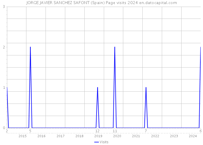 JORGE JAVIER SANCHEZ SAFONT (Spain) Page visits 2024 