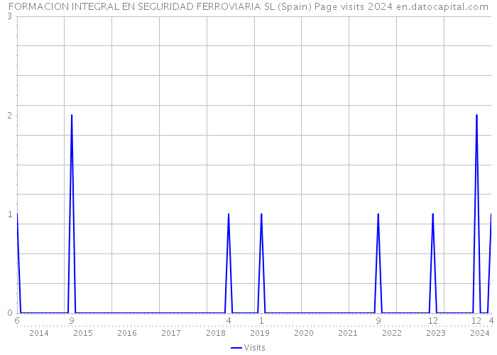 FORMACION INTEGRAL EN SEGURIDAD FERROVIARIA SL (Spain) Page visits 2024 