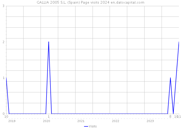GALLIA 2005 S.L. (Spain) Page visits 2024 