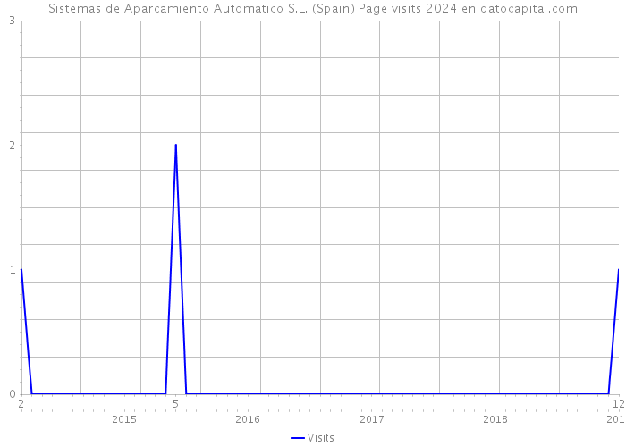 Sistemas de Aparcamiento Automatico S.L. (Spain) Page visits 2024 