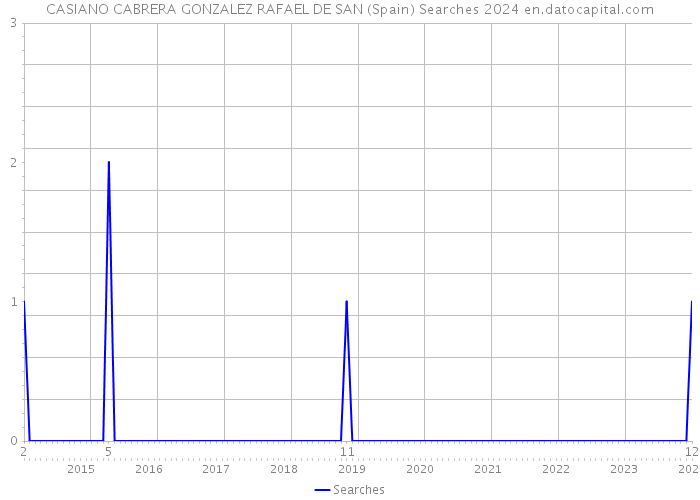 CASIANO CABRERA GONZALEZ RAFAEL DE SAN (Spain) Searches 2024 