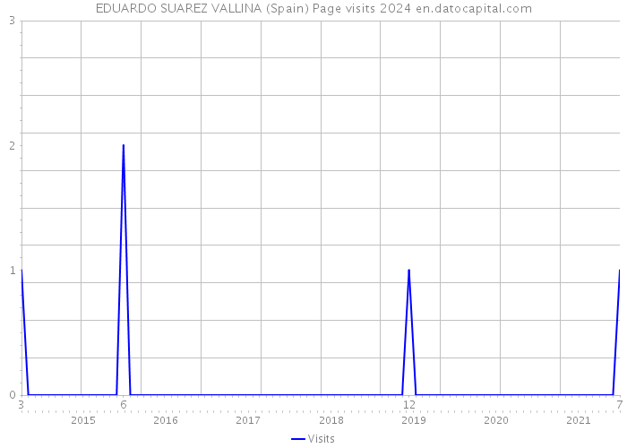 EDUARDO SUAREZ VALLINA (Spain) Page visits 2024 