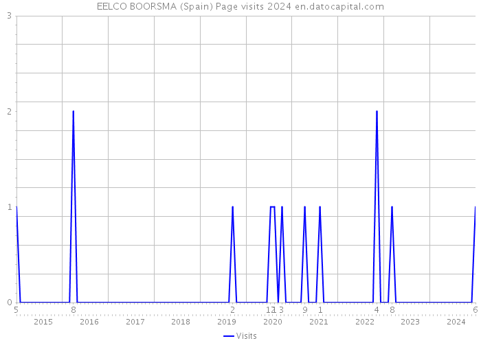 EELCO BOORSMA (Spain) Page visits 2024 