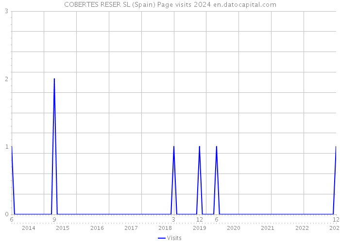 COBERTES RESER SL (Spain) Page visits 2024 