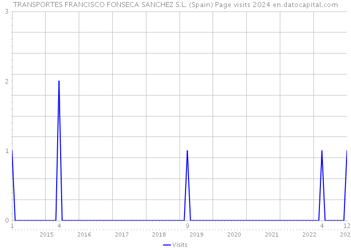 TRANSPORTES FRANCISCO FONSECA SANCHEZ S.L. (Spain) Page visits 2024 