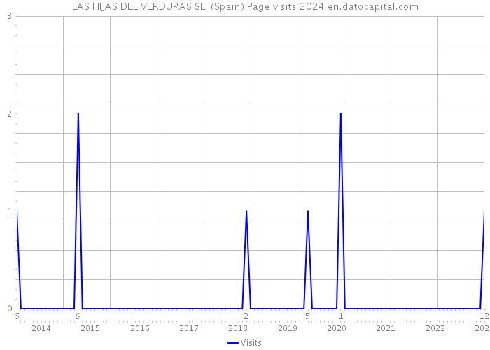 LAS HIJAS DEL VERDURAS SL. (Spain) Page visits 2024 