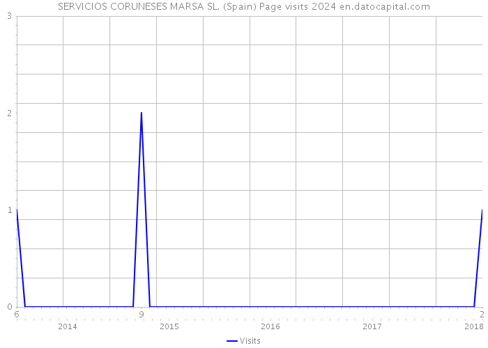 SERVICIOS CORUNESES MARSA SL. (Spain) Page visits 2024 