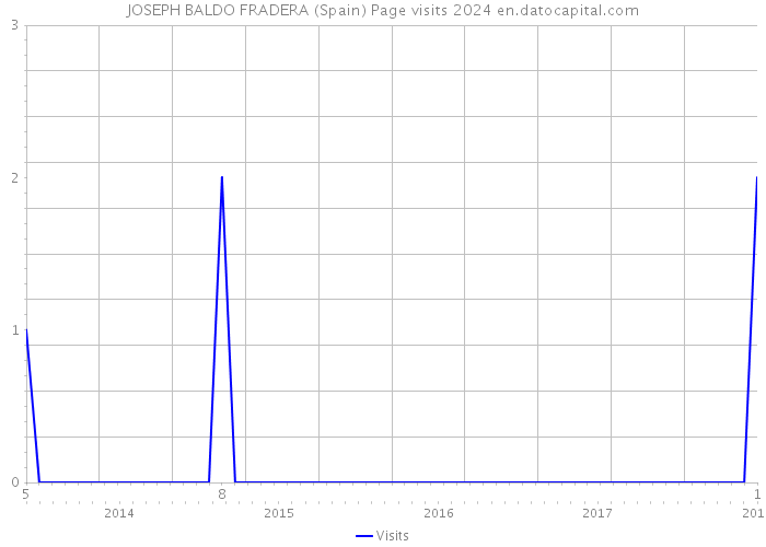 JOSEPH BALDO FRADERA (Spain) Page visits 2024 
