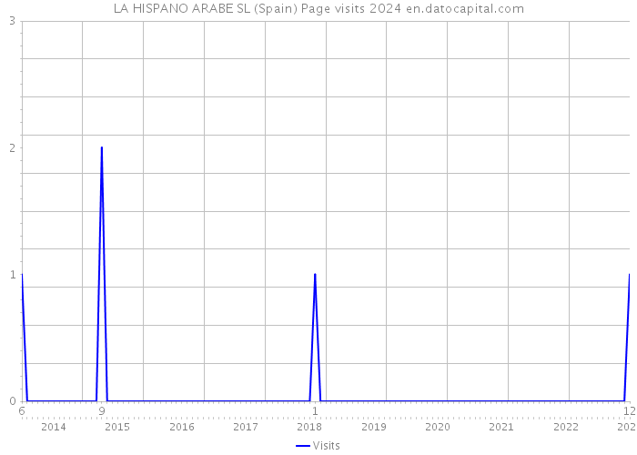 LA HISPANO ARABE SL (Spain) Page visits 2024 