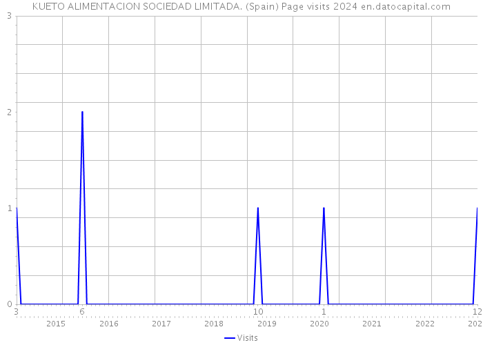 KUETO ALIMENTACION SOCIEDAD LIMITADA. (Spain) Page visits 2024 