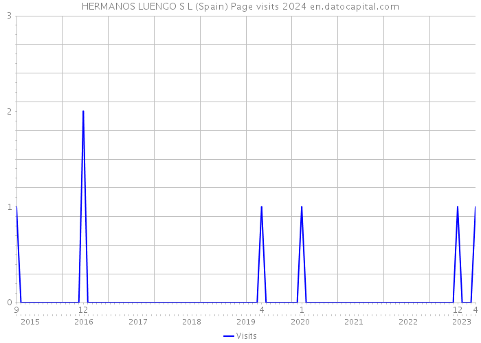 HERMANOS LUENGO S L (Spain) Page visits 2024 
