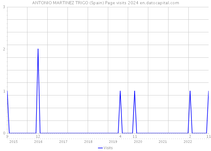 ANTONIO MARTINEZ TRIGO (Spain) Page visits 2024 