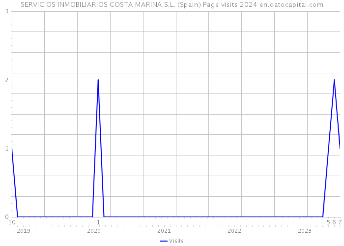 SERVICIOS INMOBILIARIOS COSTA MARINA S.L. (Spain) Page visits 2024 