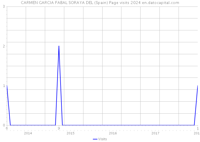 CARMEN GARCIA FABAL SORAYA DEL (Spain) Page visits 2024 