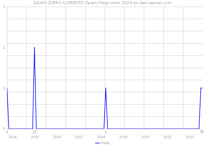 JULIAN ZURRO LLORENTE (Spain) Page visits 2024 