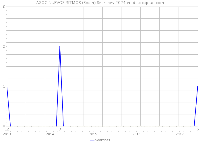 ASOC NUEVOS RITMOS (Spain) Searches 2024 
