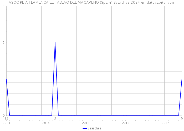 ASOC PE A FLAMENCA EL TABLAO DEL MACARENO (Spain) Searches 2024 