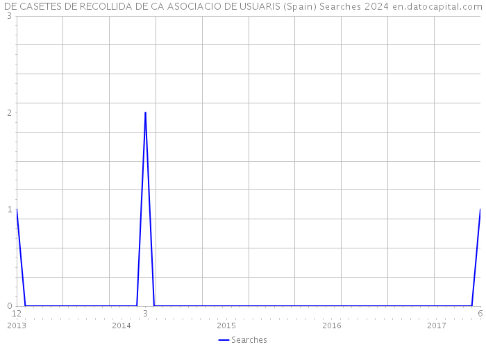 DE CASETES DE RECOLLIDA DE CA ASOCIACIO DE USUARIS (Spain) Searches 2024 