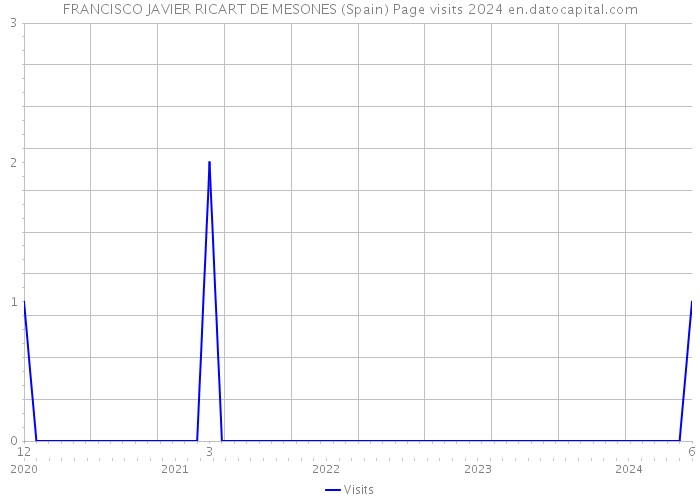FRANCISCO JAVIER RICART DE MESONES (Spain) Page visits 2024 