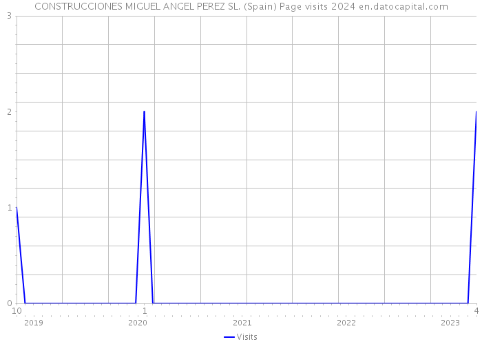 CONSTRUCCIONES MIGUEL ANGEL PEREZ SL. (Spain) Page visits 2024 